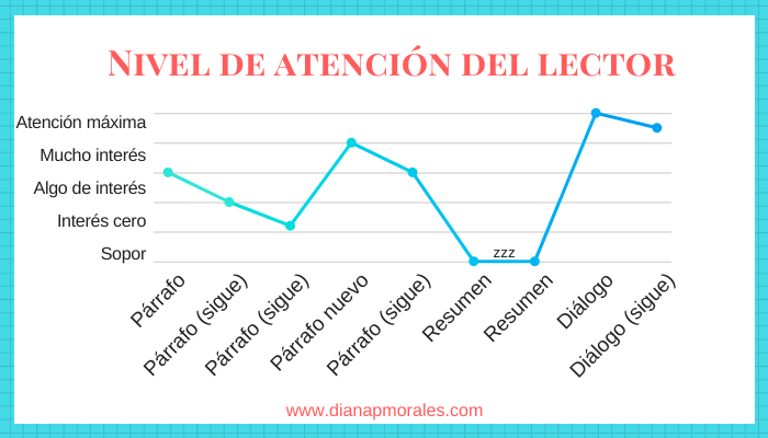 &iquest;Est&aacute;s aburriendo a tu lector?